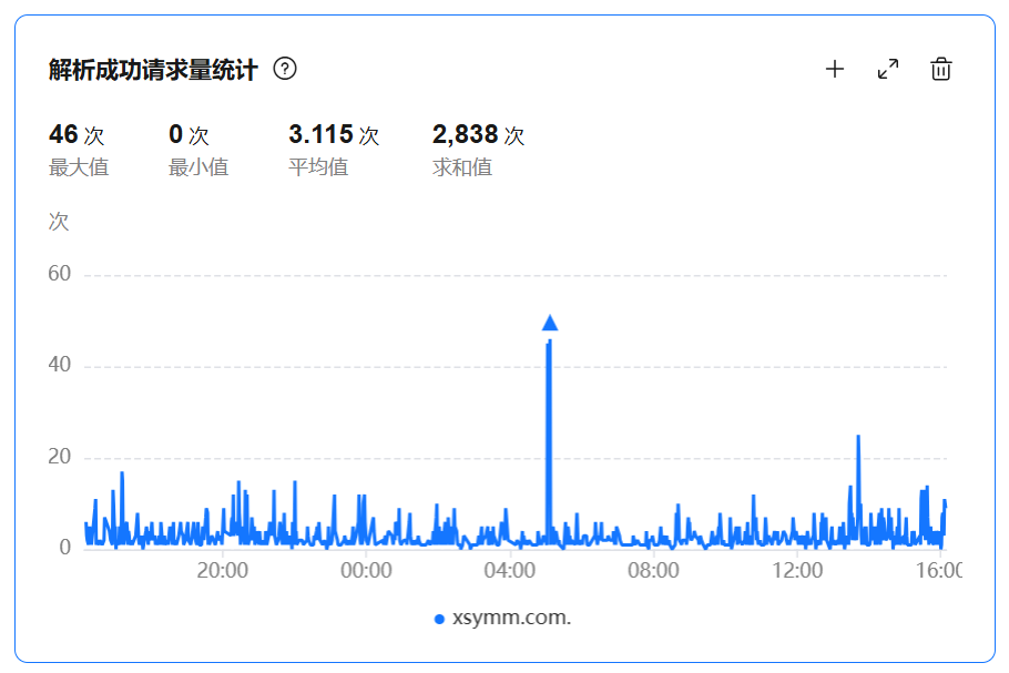 动态 对称笔记日流量